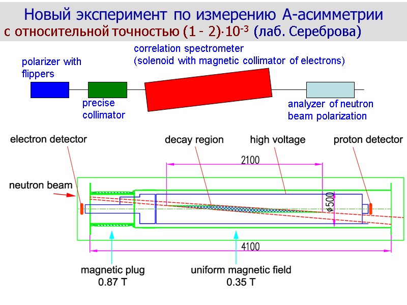 Новый эксперимент по измерению А-асимметрии с относительной точностью (1 - 2)⋅10-3  (лаб. Сереброва)